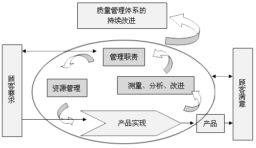 ISO管理体系模型图